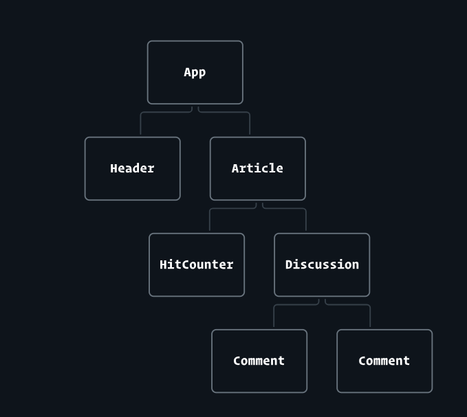 component-tree